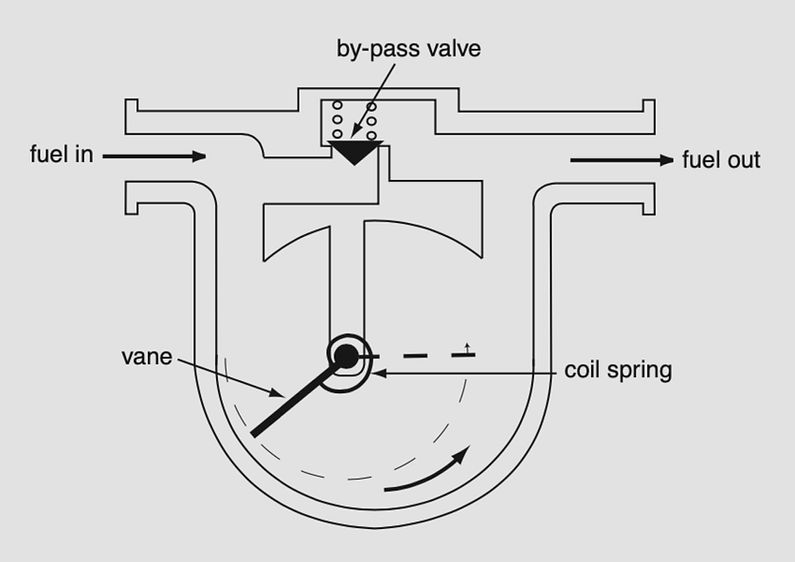 Engine and Fuel Instruments Study Aircrafts